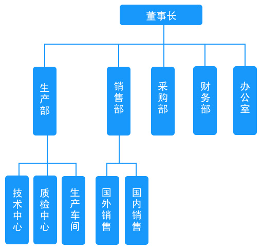 組織機構